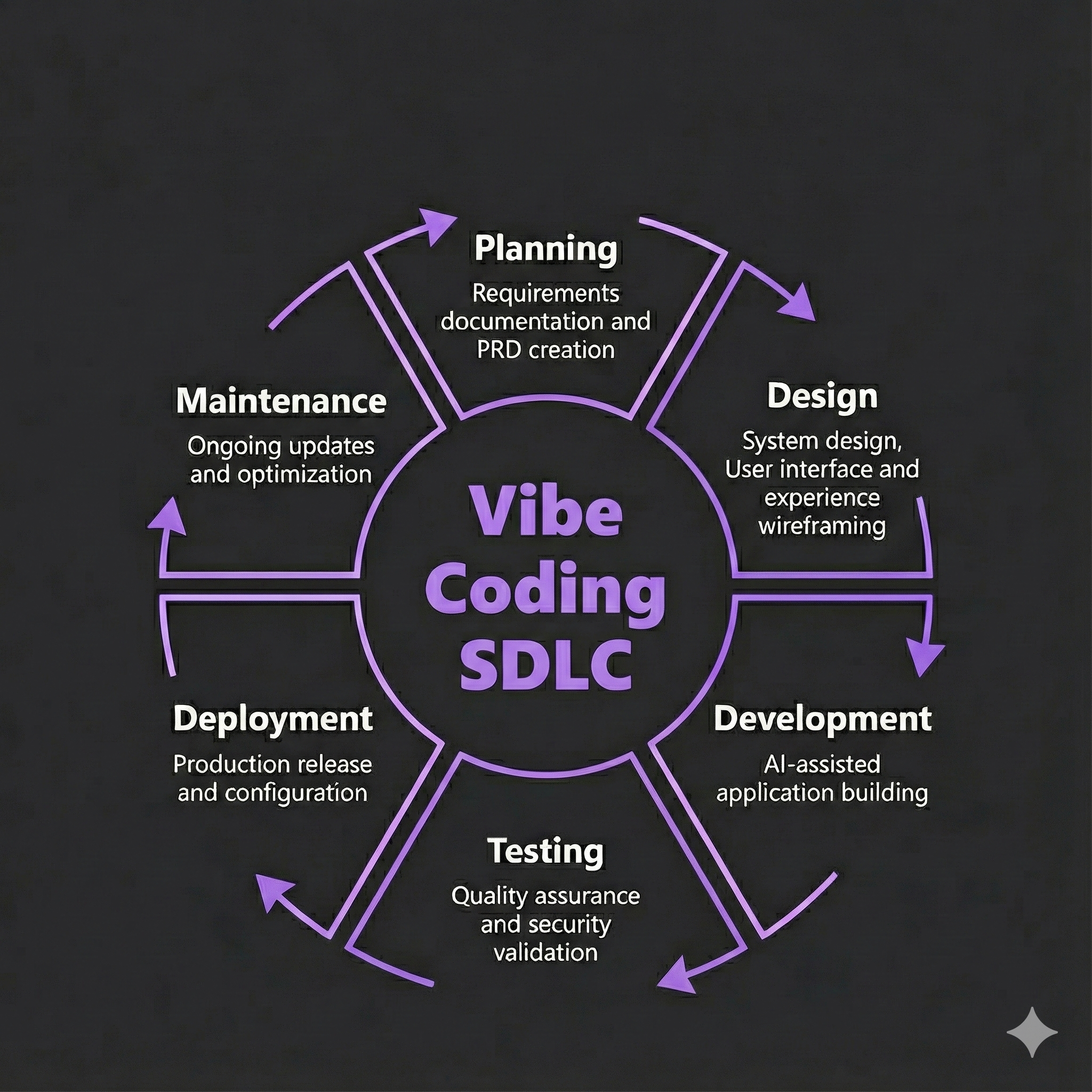 SDLC Framework